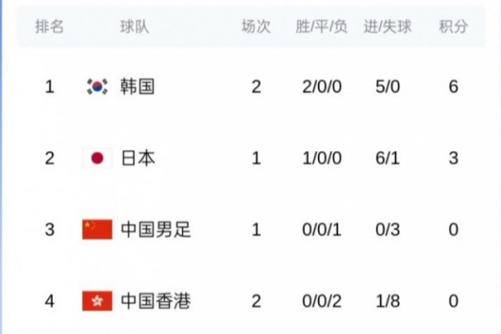 东亚杯最新积分榜:韩国两战0失球领跑,国足第三&明日将战日本